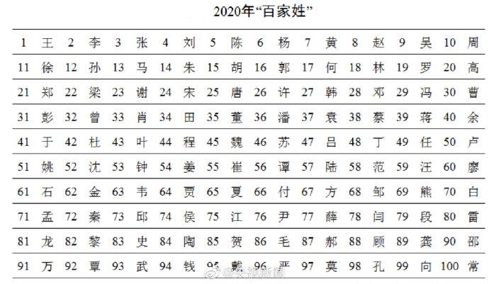 全国哪个姓人口最少_姓云全国人口有多少(3)